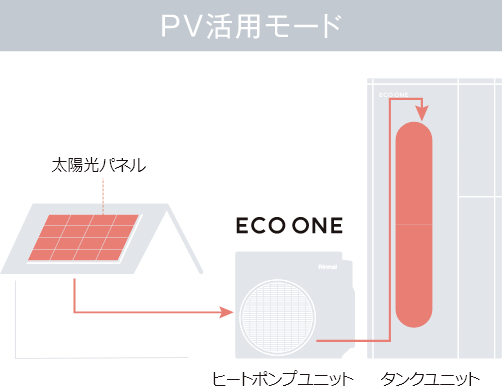 PV活用モード イメージ図