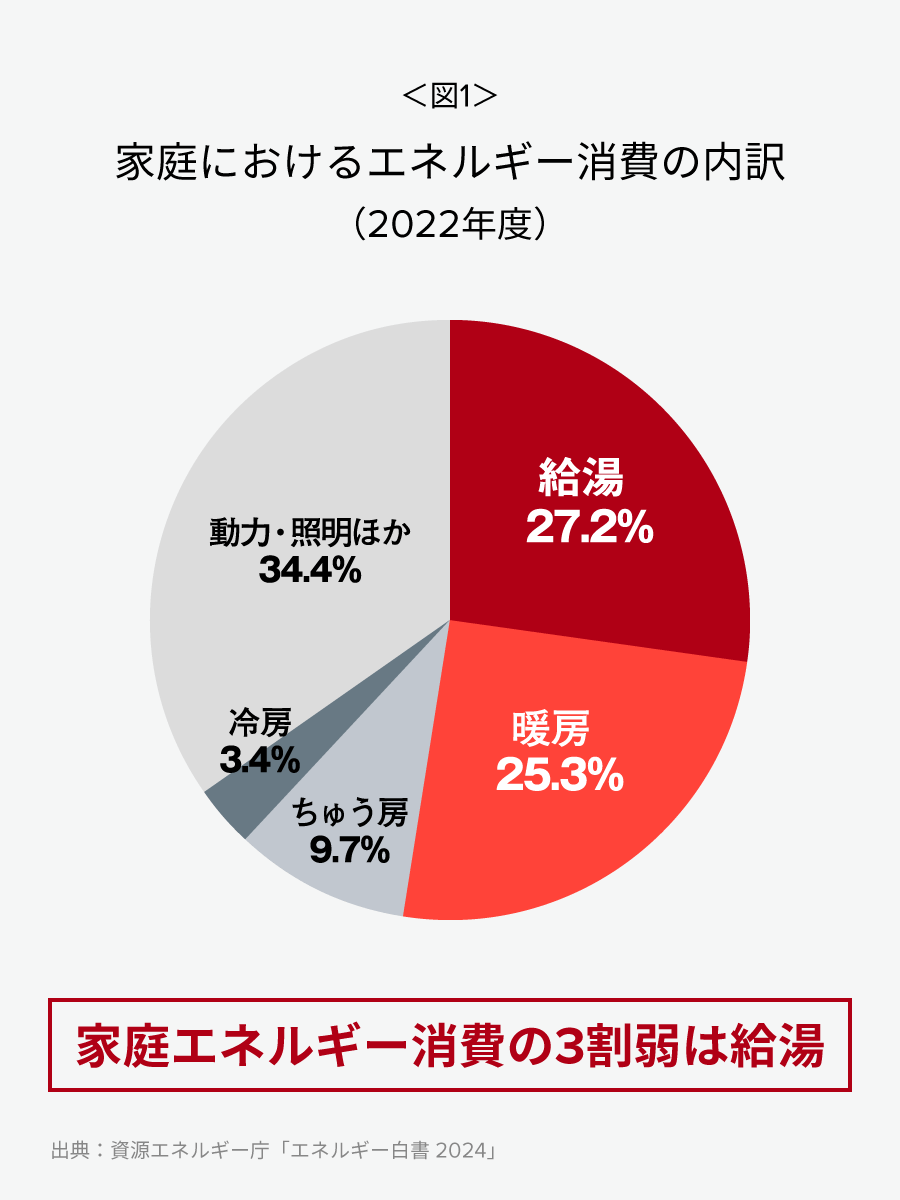 ＜図1＞家庭におけるエネルギー消費の内訳（2022年度）