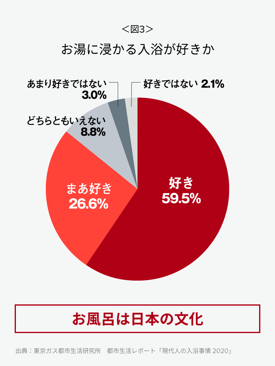 ＜図3＞お湯に浸かる入浴が好きか