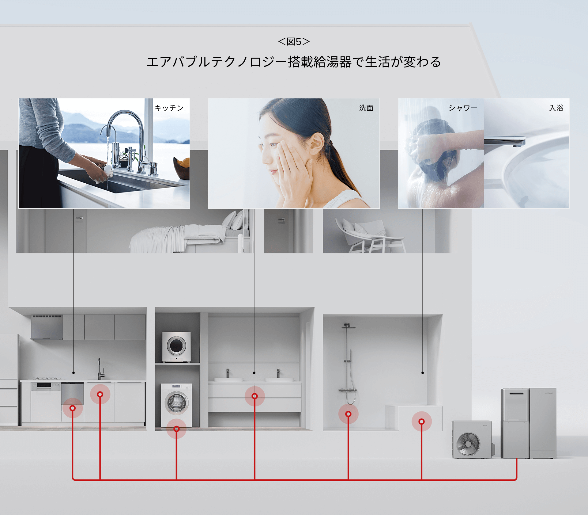 ＜図5＞エアバブルテクノロジー搭載給湯器で生活が変わる