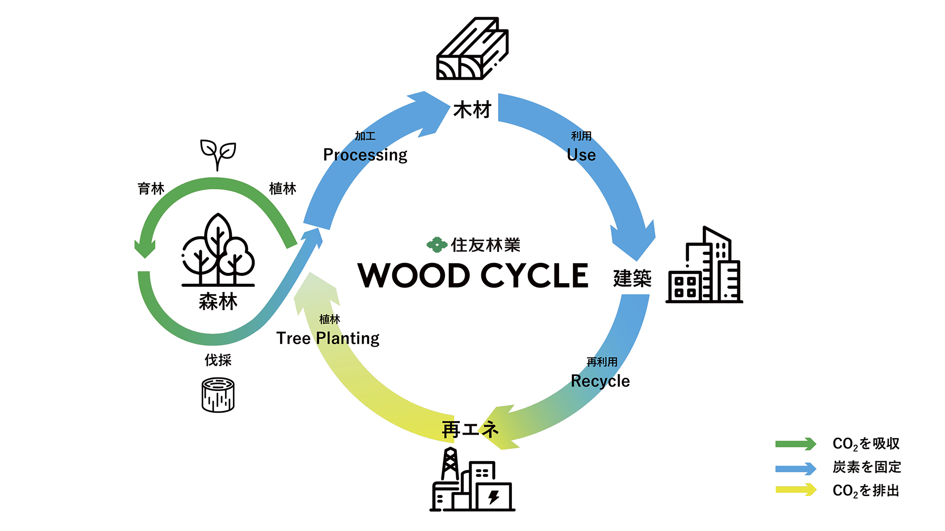 WOOD CYCLEの図