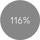 116%