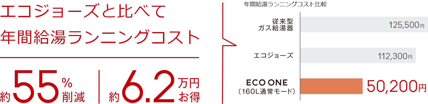 エコジョーズと比べて年間給湯ランニングコストが約55％削減、約6.2万円お得