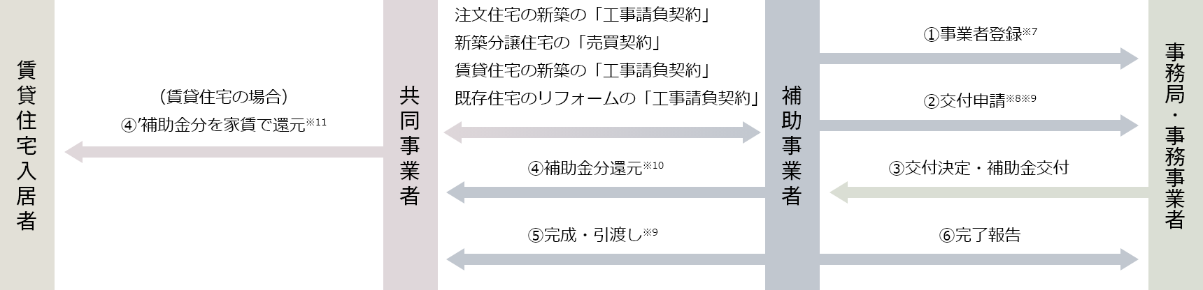 補助事業者 申請の流れ 説明図