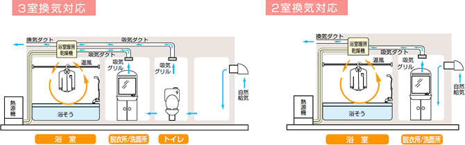 埋込型の特長：浴室暖房乾燥機（温水式） － リンナイ