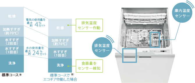 食器洗い乾燥機 洗剤洗浄タイプ：スライドオープン（深型） RSW-D401LPE - リンナイ
