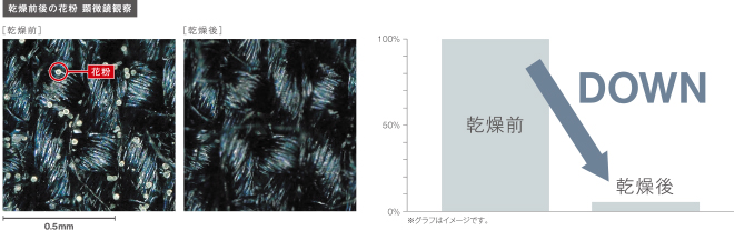 業務用ガス衣類乾燥機： 特長 - リンナイ