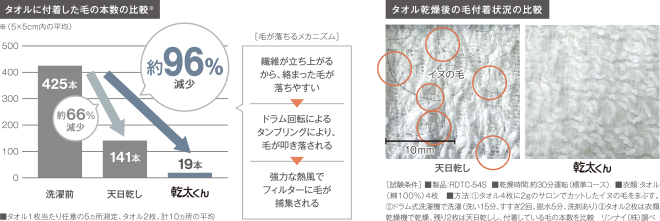 業務用ガス衣類乾燥機： 特長 - リンナイ