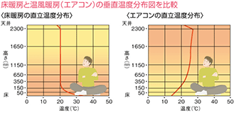 床暖房と温風暖房(エアコン)の垂直温度分布図を比較