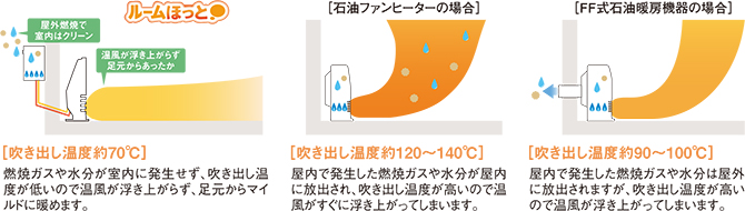 温水ルームヒーター：温水暖房で快適な暮らし - リンナイの給湯器