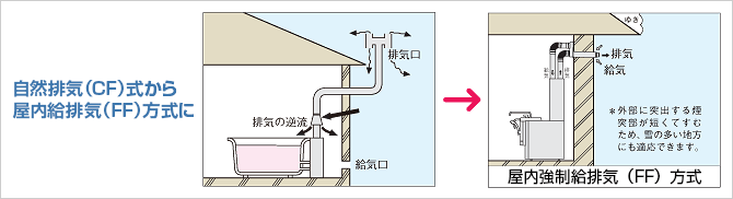 自然排気（CF）式から屋内給排気（FF）方式に